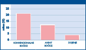 Airex bočice smanjuju kolike Airex bočice smanjuju kolike